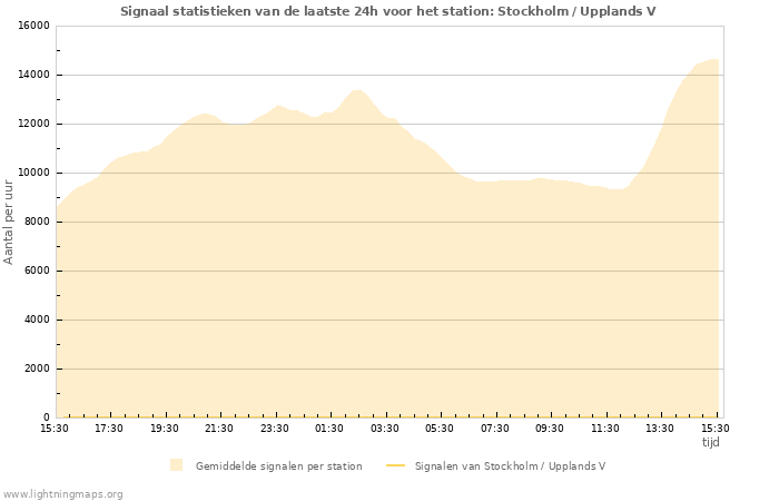 Grafieken: Signaal statistieken