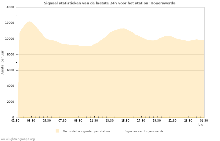 Grafieken: Signaal statistieken