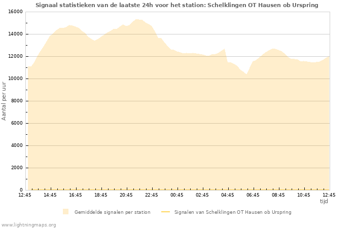 Grafieken: Signaal statistieken