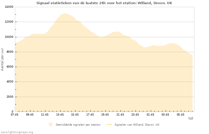 Grafieken: Signaal statistieken