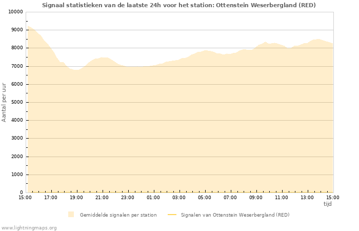 Grafieken: Signaal statistieken