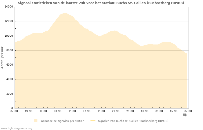 Grafieken: Signaal statistieken