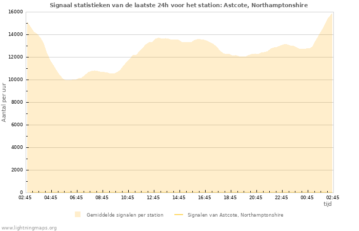 Grafieken: Signaal statistieken