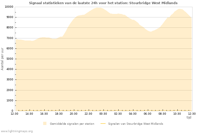 Grafieken: Signaal statistieken