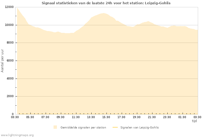 Grafieken: Signaal statistieken