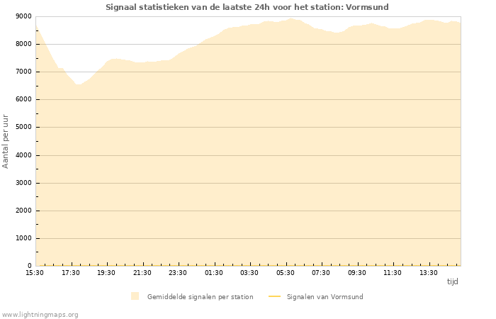 Grafieken: Signaal statistieken