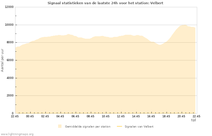 Grafieken: Signaal statistieken