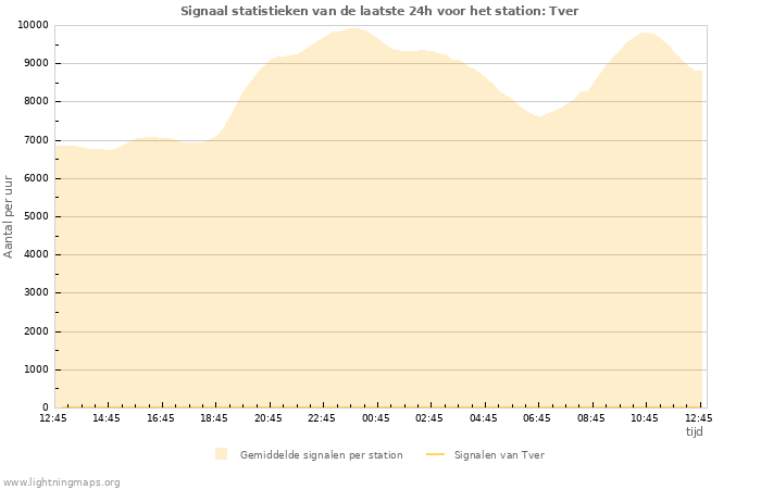 Grafieken: Signaal statistieken