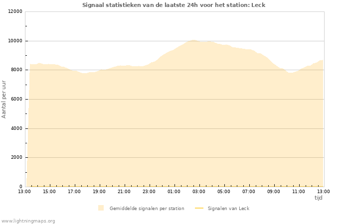 Grafieken: Signaal statistieken