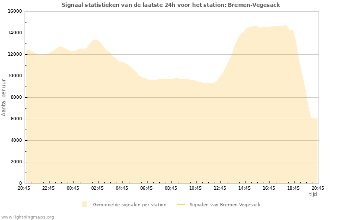 Grafieken: Signaal statistieken