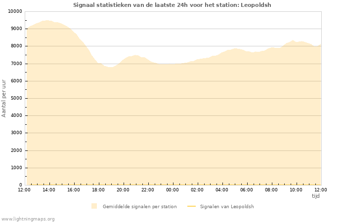 Grafieken: Signaal statistieken