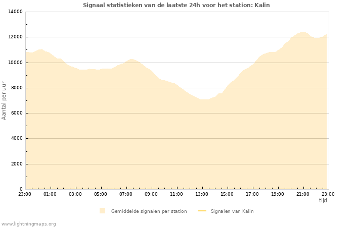 Grafieken: Signaal statistieken