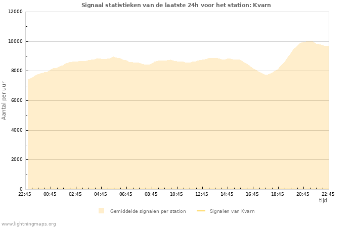 Grafieken: Signaal statistieken