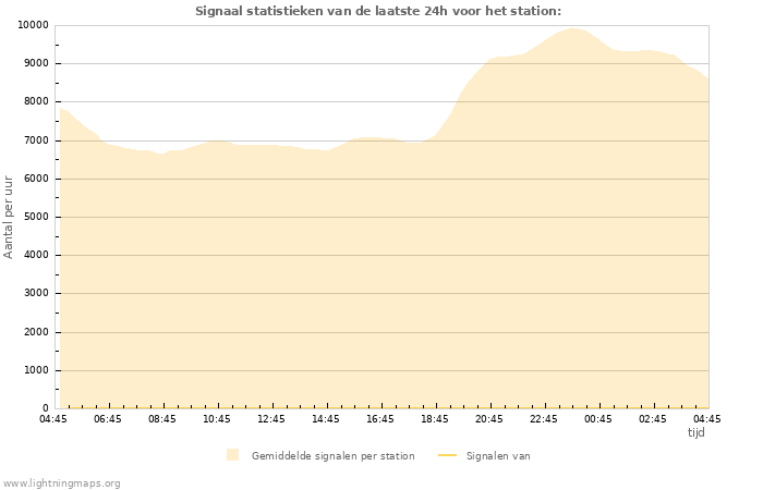 Grafieken: Signaal statistieken