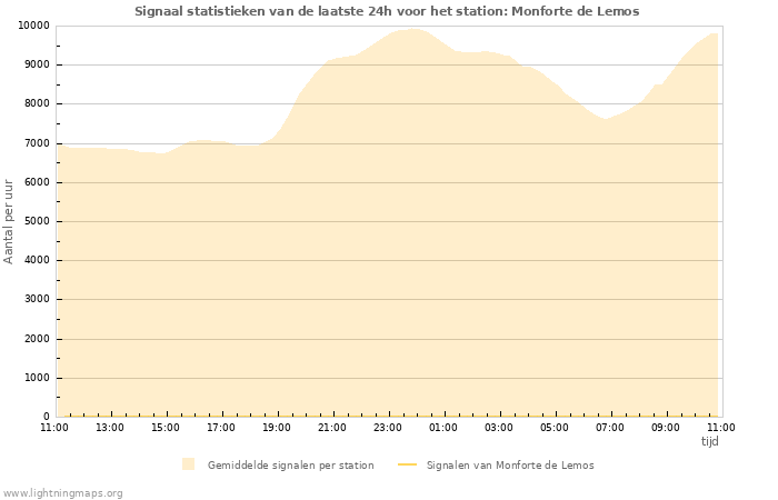 Grafieken: Signaal statistieken