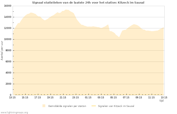 Grafieken: Signaal statistieken