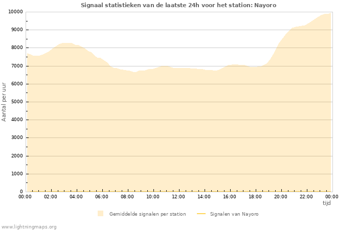 Grafieken: Signaal statistieken