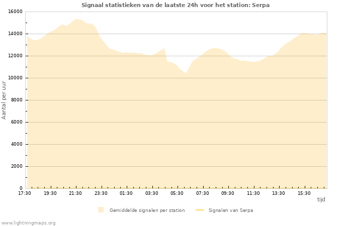 Grafieken: Signaal statistieken