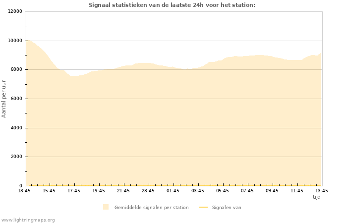 Grafieken: Signaal statistieken