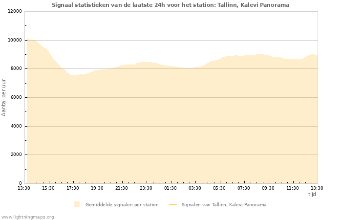 Grafieken: Signaal statistieken