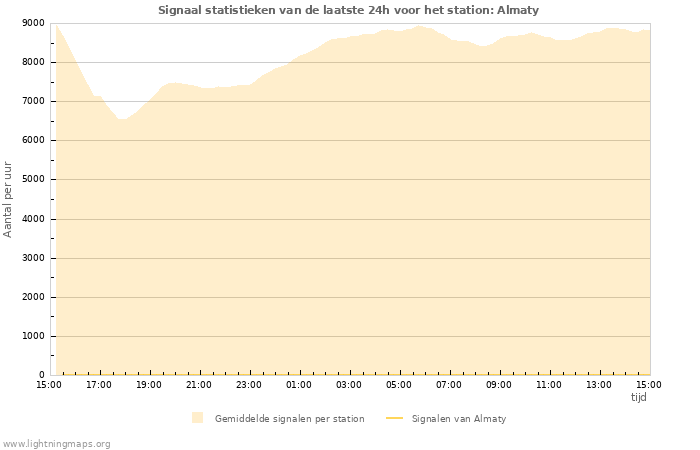 Grafieken: Signaal statistieken