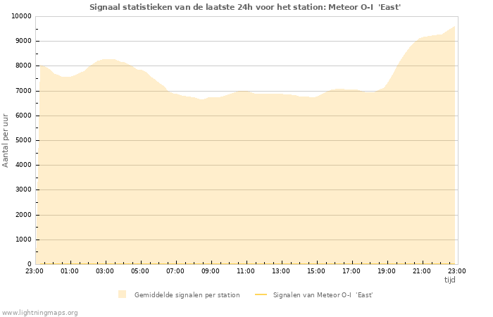 Grafieken: Signaal statistieken