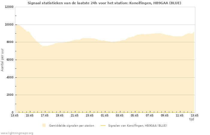 Grafieken: Signaal statistieken