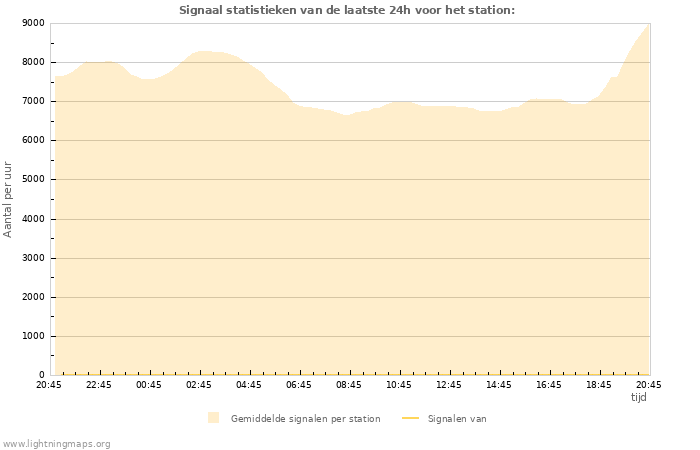 Grafieken: Signaal statistieken