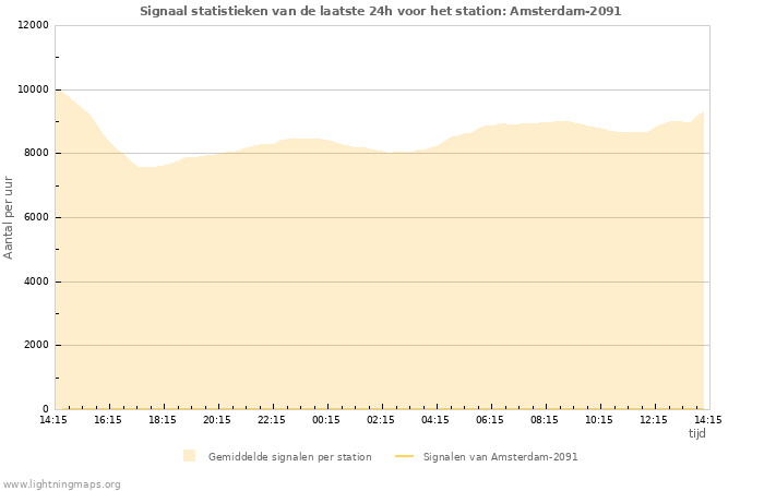 Grafieken: Signaal statistieken