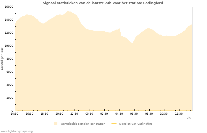 Grafieken: Signaal statistieken