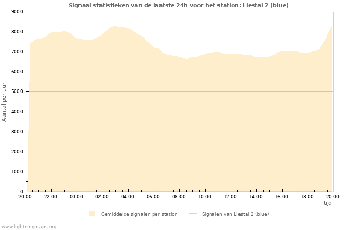 Grafieken: Signaal statistieken