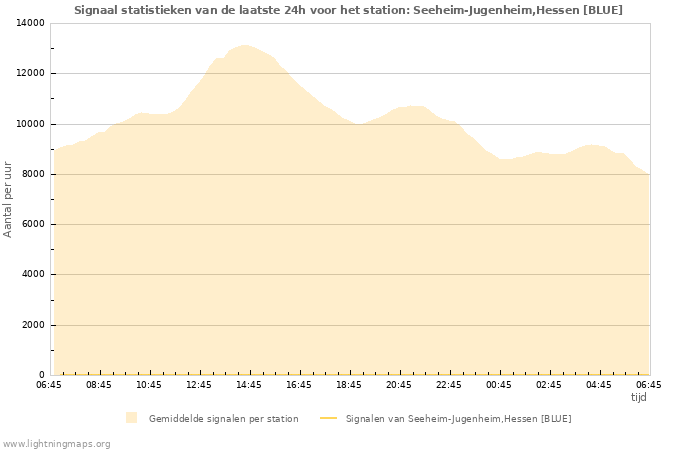 Grafieken: Signaal statistieken