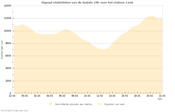 Grafieken: Signaal statistieken