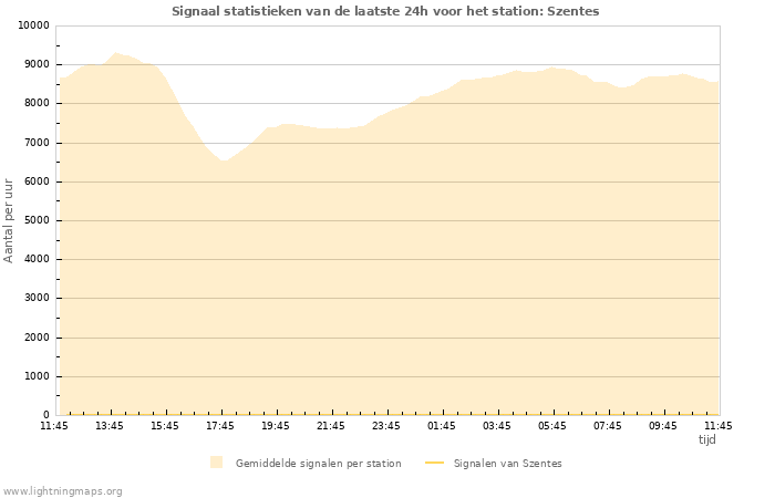 Grafieken: Signaal statistieken