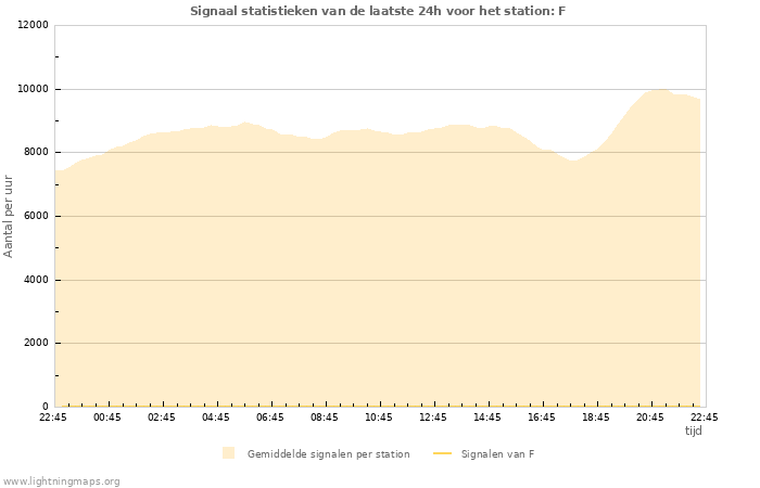 Grafieken: Signaal statistieken