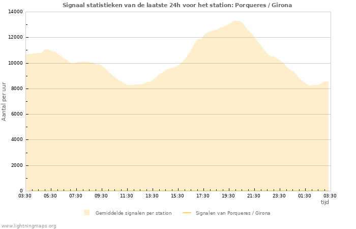 Grafieken: Signaal statistieken