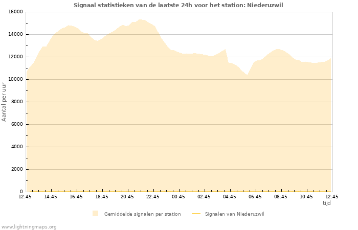 Grafieken: Signaal statistieken