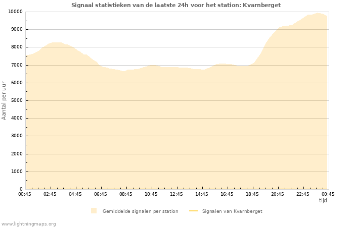 Grafieken: Signaal statistieken