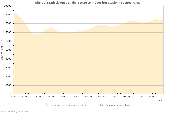 Grafieken: Signaal statistieken