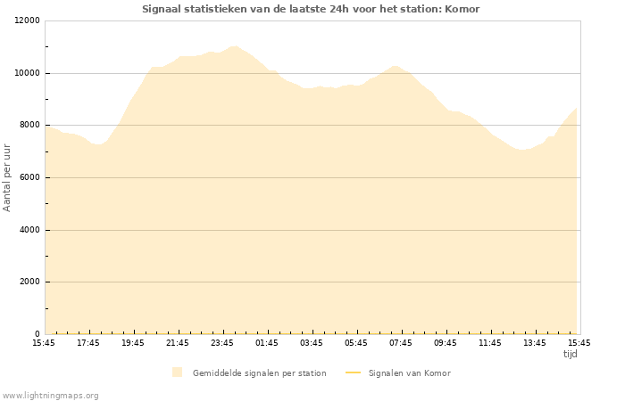 Grafieken: Signaal statistieken