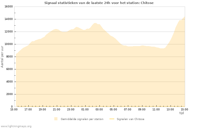 Grafieken: Signaal statistieken