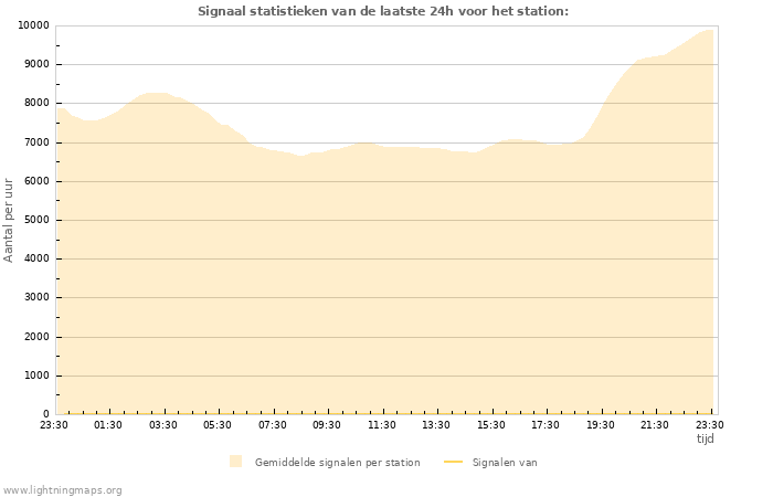 Grafieken: Signaal statistieken