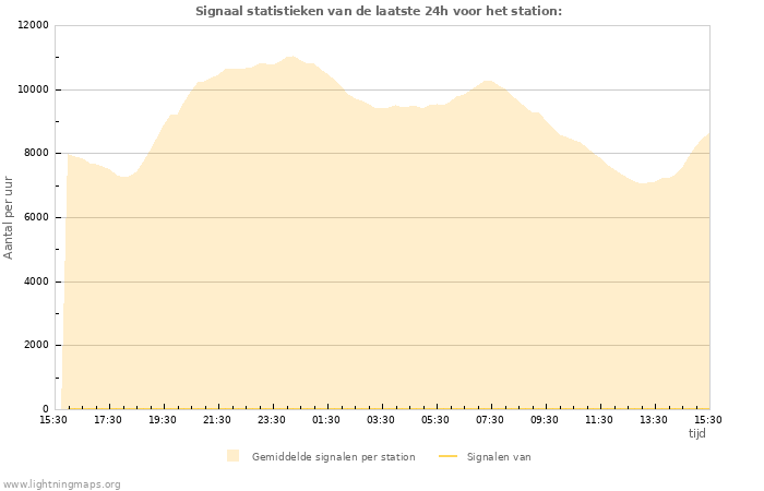 Grafieken: Signaal statistieken