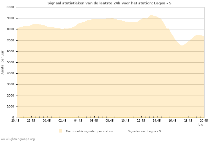 Grafieken: Signaal statistieken