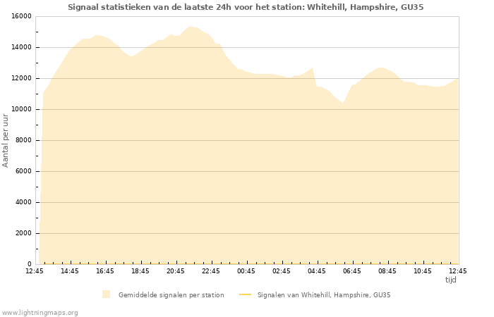 Grafieken: Signaal statistieken