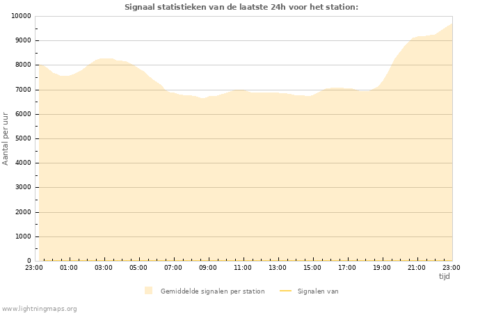 Grafieken: Signaal statistieken