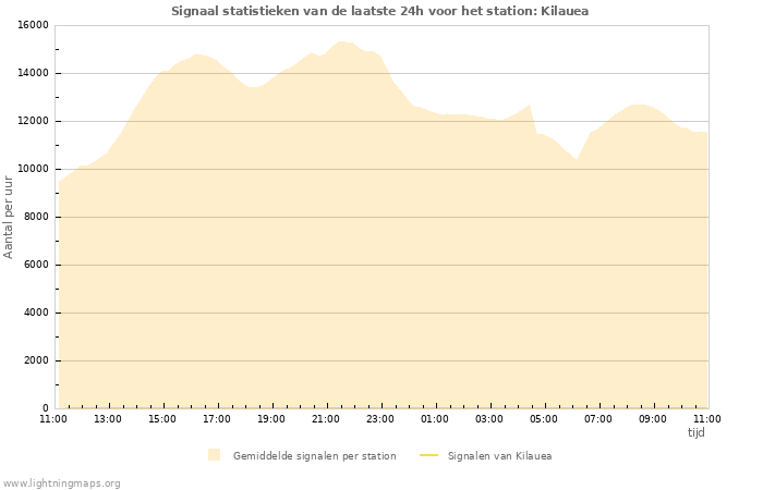 Grafieken: Signaal statistieken