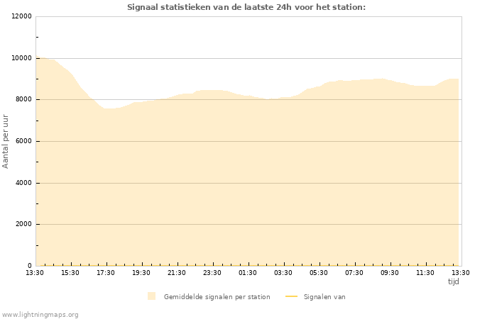 Grafieken: Signaal statistieken