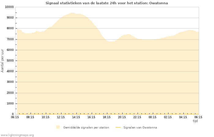 Grafieken: Signaal statistieken