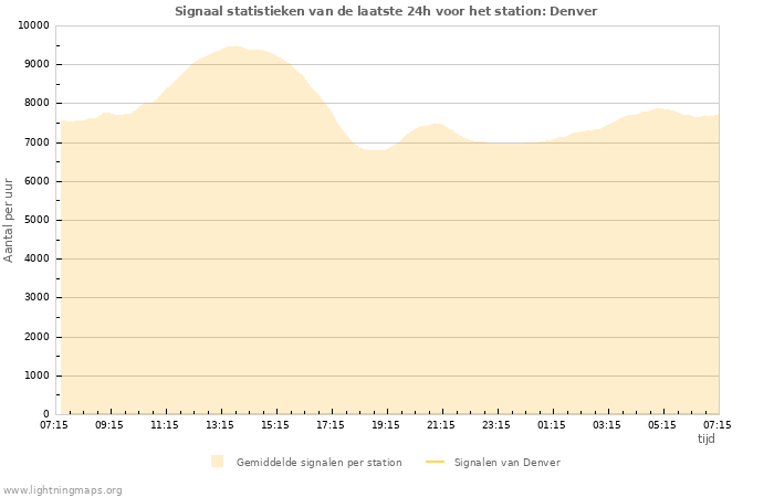 Grafieken: Signaal statistieken